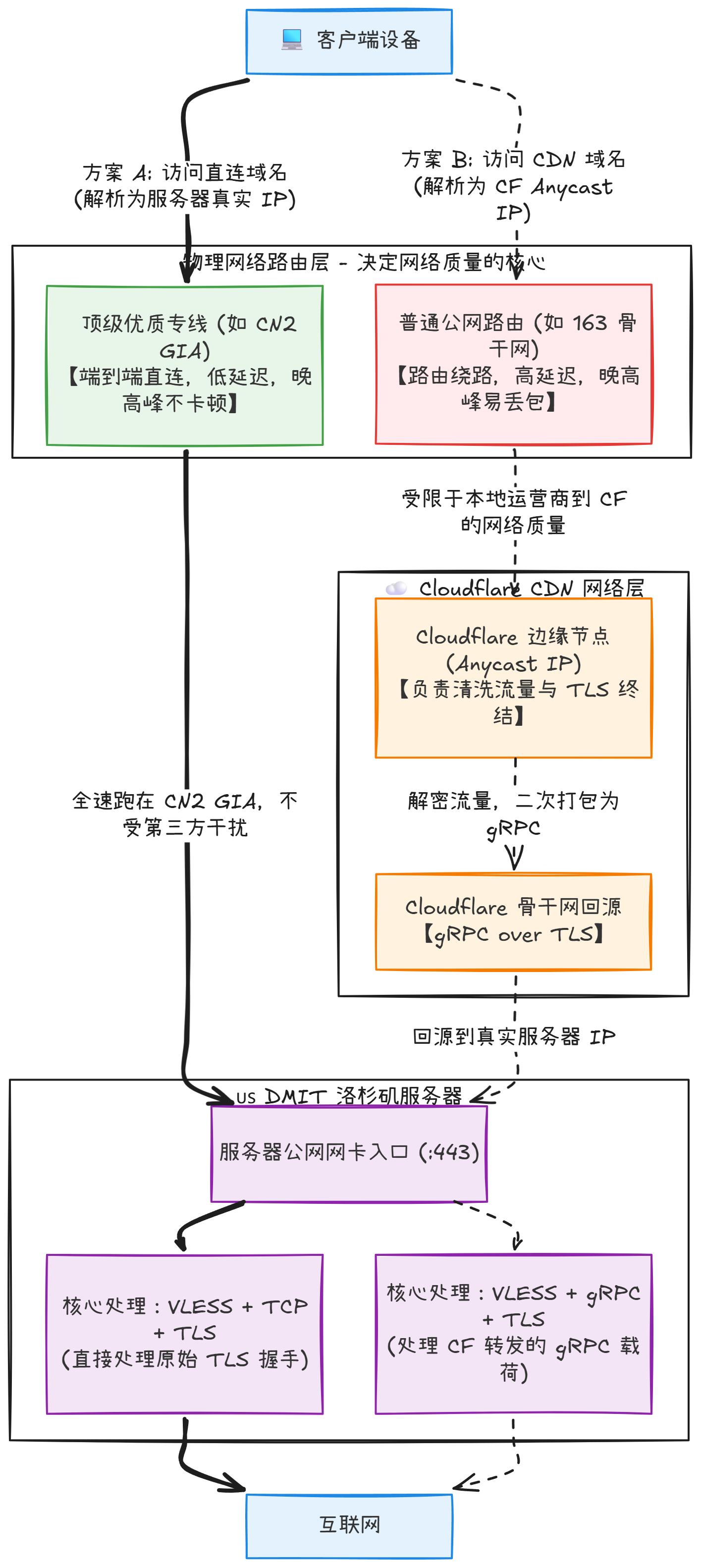 gRPC-CF-solution-and-direct-connection-comparison.png
